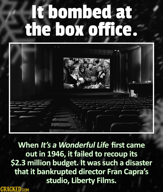 It bombed at the box office. When It's a Wonderful Life first came out in 1946, it failed to recoup its $2.3 million budget. It was such a disaster th