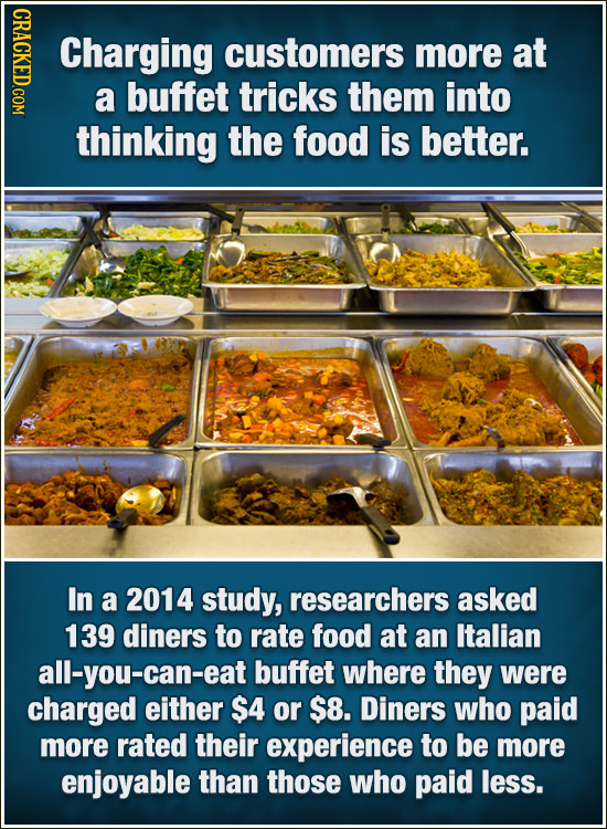GRICY Charging customers more at a buffet tricks them into thinking the food is better. In a 2014 study, researchers asked 139 diners to rate food at