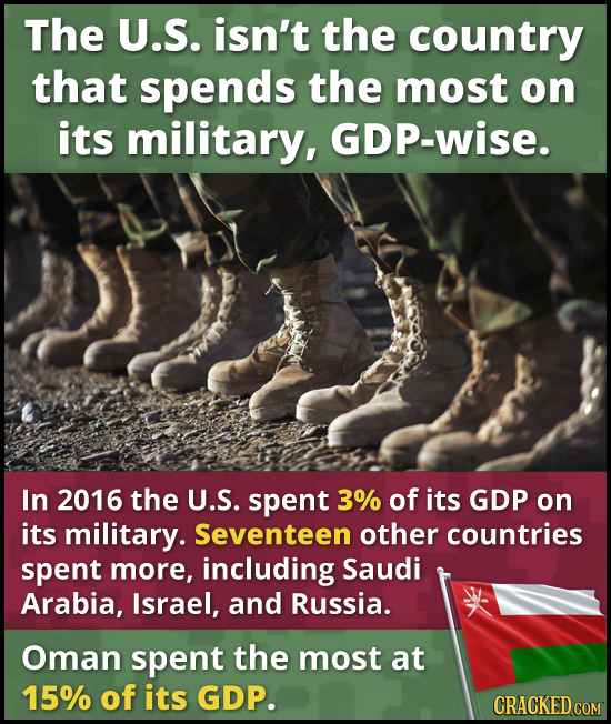 The U.S. isn't the country that spends the most on its military, GDP-wise. In 2016 the U.S. spent 3% of its GDP on its military. Seventeen other count