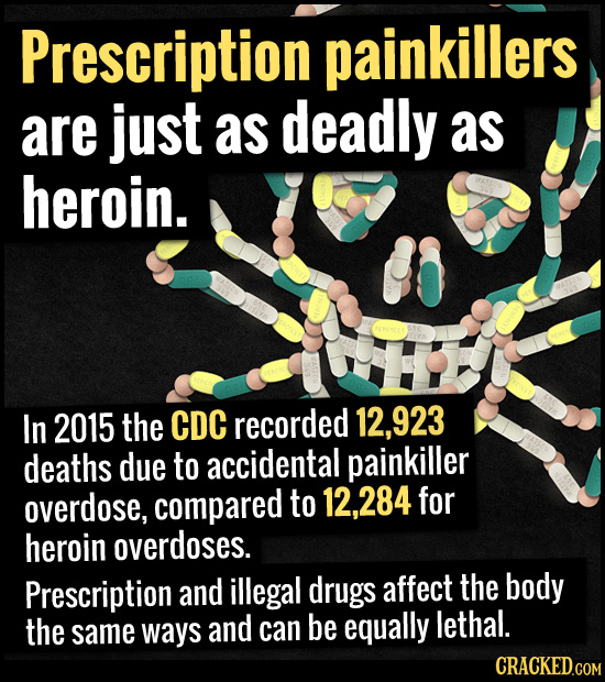 Prescription painkillers are just as deadly as heroin. In 2015 the CDC recorded 923 deaths due to accidental painkiller overdose, compared to 284 for
