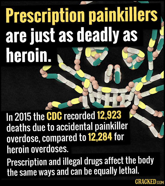Prescription painkillers are just as deadly as heroin. In 2015 the CDC recorded 923 deaths due to accidental painkiller overdose, compared to 284 for 