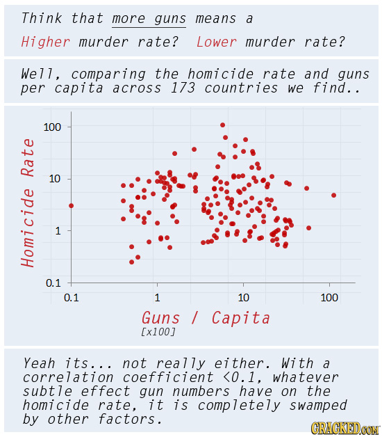 Think that more guns means a Higher murder rate? Lower murder rate? Well, comparing the homicide rate and guns per capita across 173 countries we find