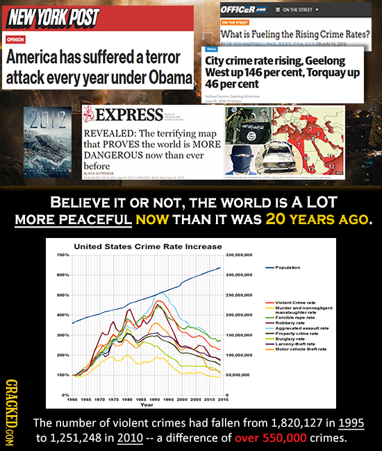 NEW YORK POST OFFICER ONDESTREEY - What is Fueling the Rising Crime Rates? OPNON America has suffered a terror City crime rate rising. Geelong attack