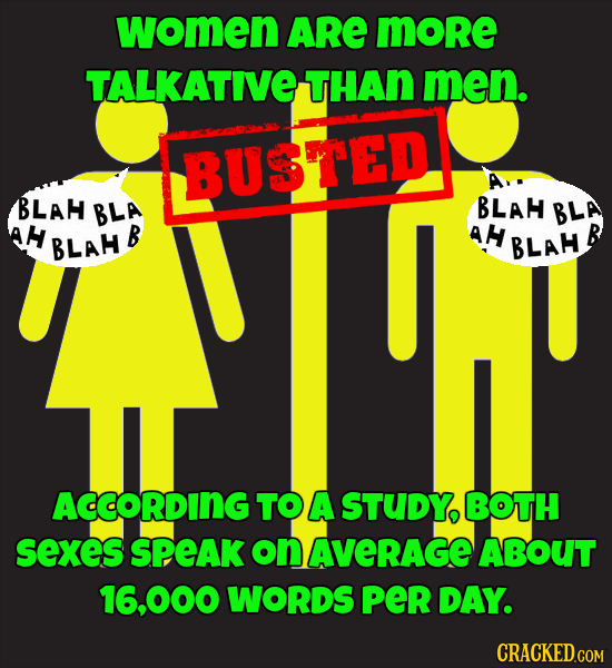 women ARE more TALKATIVE THAN men. BUSTTED BLAH BLA BLAH BLA H H BLAL BLAH ACCORDING TO A STUDY BOTH sexes sPEAK on AVERAGE ABOUT 16.000 WorDS PeR DAY