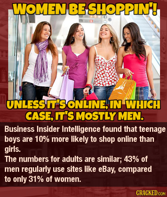 WOMEN BE SHOPPIN'! UNLESSI IT'S ONLINE IN WHICH CASE, IT'S MOSTLY MEN. Business Insider Intelligence found that teenage boys are 10% more likely to sh
