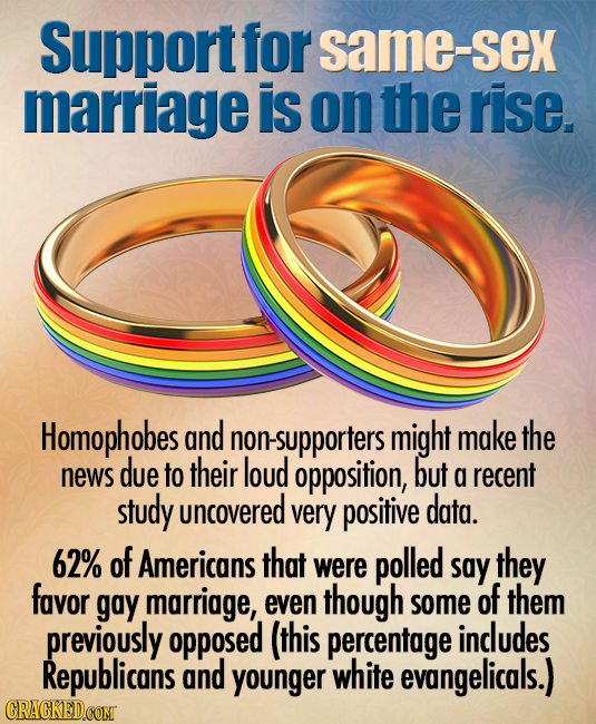 Supportt for same-SEX marriage is on the rise. Homophobes and non-supporters might make the news due to their loud opposition, but a recent study unco