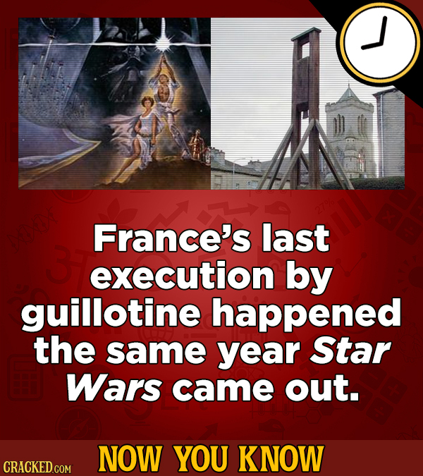 France's last execution by guillotine happened the same year Star Wars came out. NOW YOU KNOW CRACKED COM