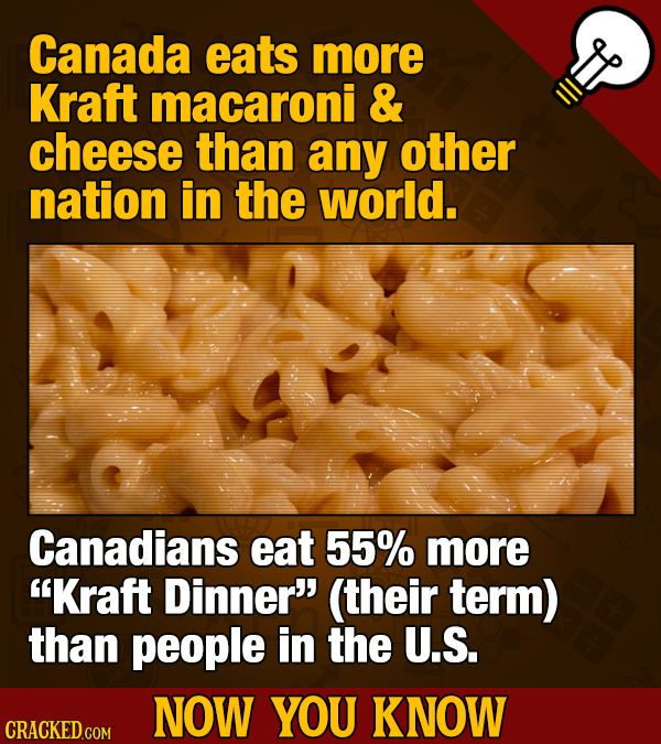 Canada eats more Kraft macaroni & cheese than any other nation in the world. Canadians eat 55% more Kraft Dinner (their term) than people in the U.S