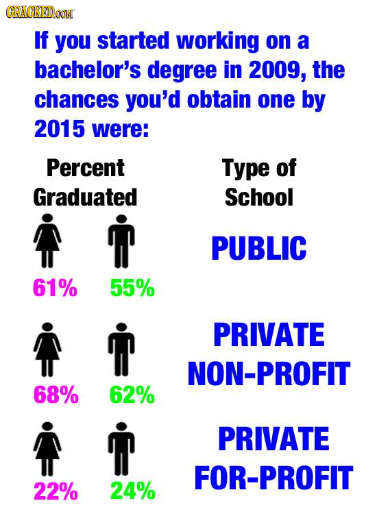 CRACKEDCON If you started working on a bachelor's degree in 2009, the chances you'd obtain one by 2015 were: Percent Type of Graduated School PUBLIC 6