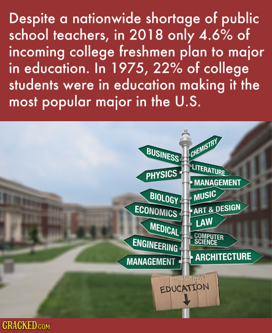 Despite of a nationwide shortage public school teachers, in 2018 only 4.6% of incoming college freshmen plan to major in education. In 1975, 22% of co