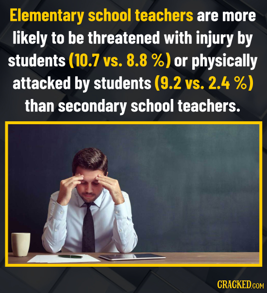 Elementary school teachers are more likely to be threatened with injury by students (10.7 VS. 8.8 % or physically attacked by students (9.2 VS. 2.4%)