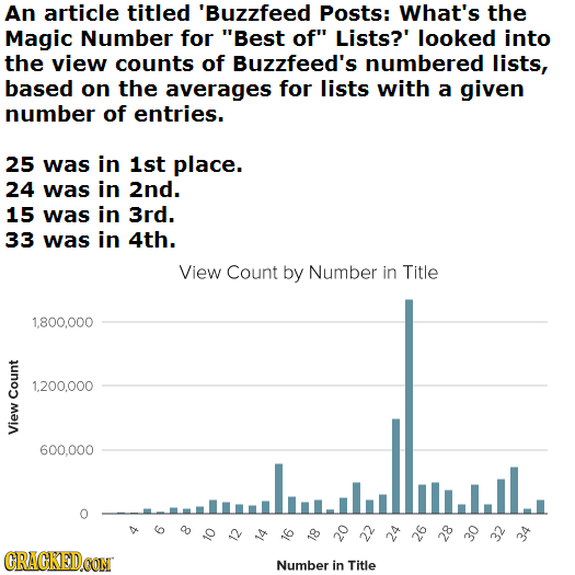 An article titled 'Buzzfeed Posts: What's the Magic Number for Best of Lists?' looked into the view counts of Buzzfeed's numbered lists, based on th
