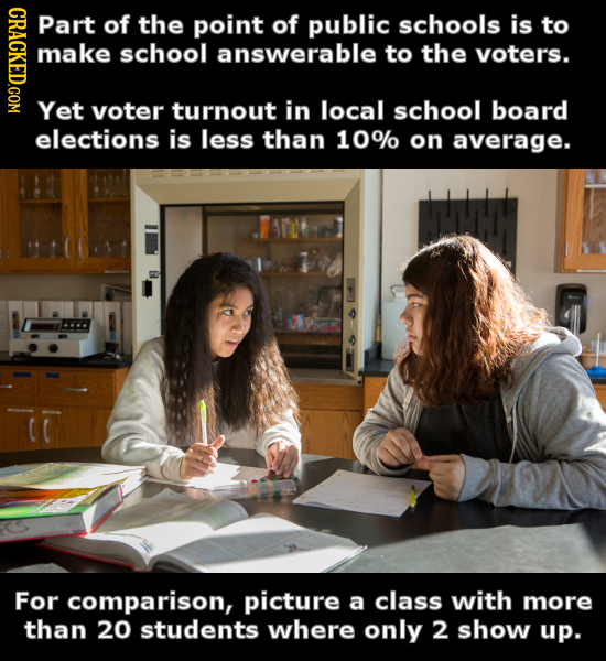 Part of the point of public schools is to make school answerable to the voters. Yet voter turnout in local school board elections is less than 10% on