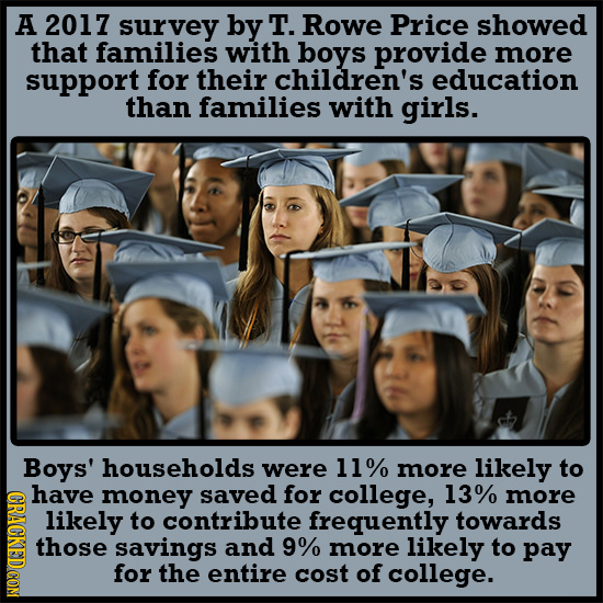 A 2017 survey by T. Rowe Price showed that families with boys provide more support for their children's education than families with girls. Boys' hous