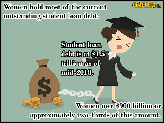 Women hold most of the CRACKED current COM outstanding student loan debt. Student loan debt is at $1.5 trillion as of mid-2018. $ Women billion owe $9