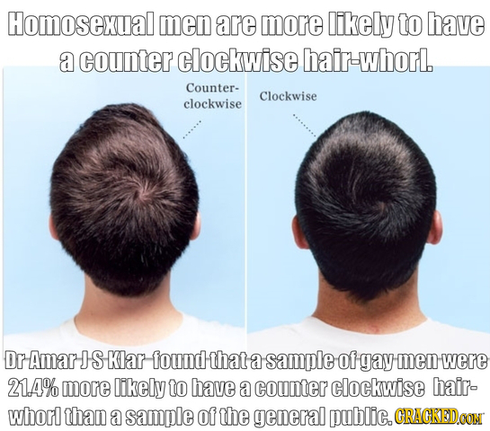 Homosexuall men are more likely to have a counter clockwise hair-whorl. Counter- Clockwise clockwise Dr Amar IS Klar found that a sample Of gay men we