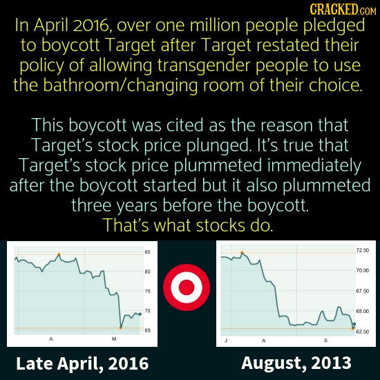 CRACKEDc COM In April 2016, over one million people pledged to boycott Target after Target restated their policy of allowing transgender people to use