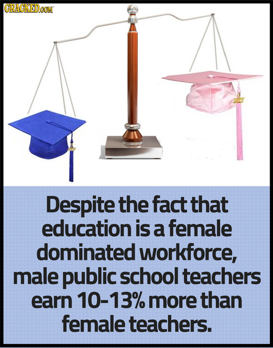 CRACKEDCON Despite the fact that education is a female dominated workforce, male public school teachers earn 10-13% more than female teachers.