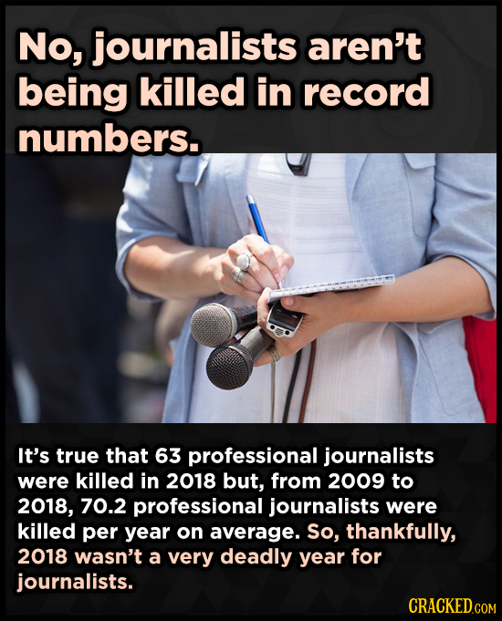 No, journalists aren't being killed in record numbers. It's true that 63 professional journalists were killed in 2018 but, from 2009 to 2018, 70.2 pro