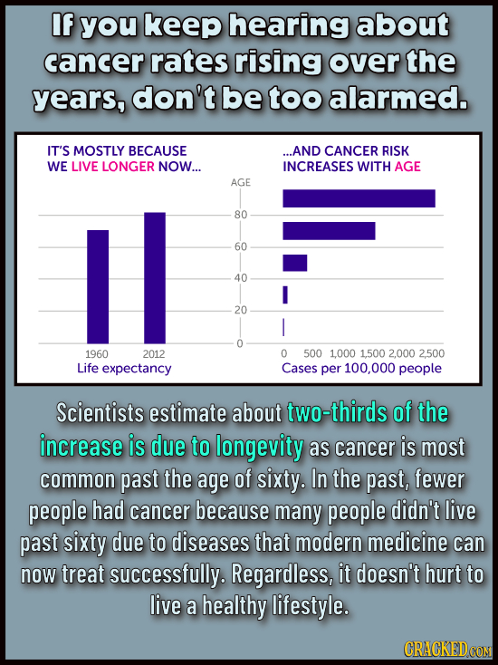 If you keep hearing about cancer rates rising over the years, don't be too alarmed. IT'S MOSTLY BECAUSE ...AND CANCER RISK WE LIVE LONGER NOW... INCRE