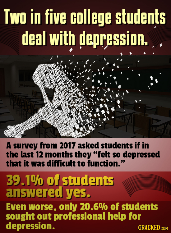 Two in five college students deal with depression. A survey from 2017 asked students if in the last 12 months they felt So depressed that it was diff