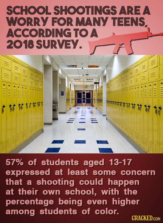 SCHOOL SHOOTINGS ARE A WORRY FOR MANY TEENS, ACCORDING TO A 2018 SURVEY. 57% of students aged 13-17 expressed at least some concern that a shooting co