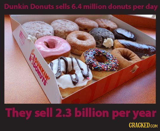 Dunkin Donuts sells 6. 4 million donuts per day $ They sell 2.3 billion per year