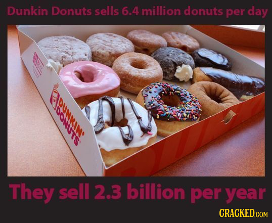 Dunkin Donuts sells 6. 4 million donuts per day $ They sell 2.3 billion per year 