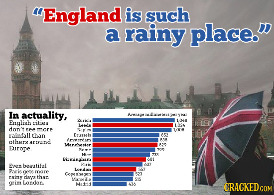 England is such a rainy place. In actuality, D Average millimeters per vear English Zurich cities 1048 Leeds 1.024 don't see more Naples 1.008 rainf