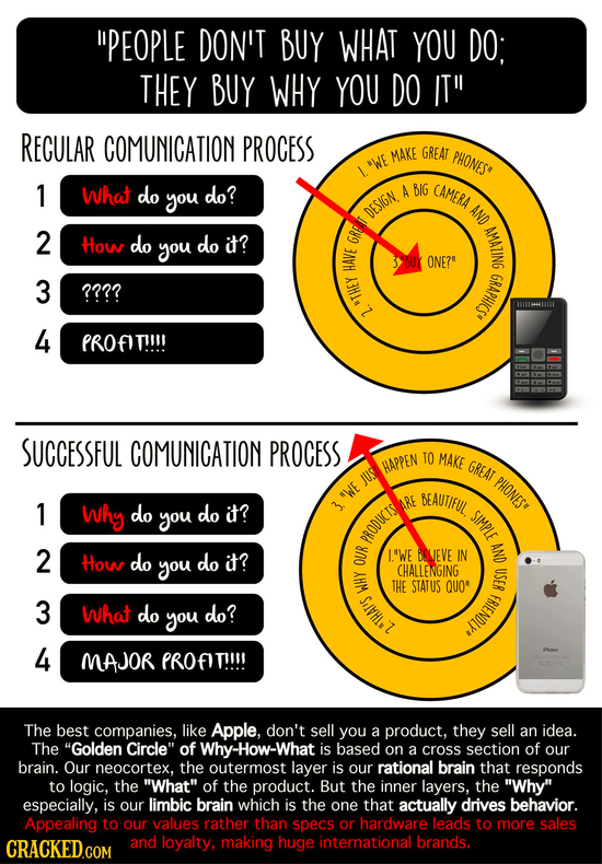 PEOPLE DON'T BUY WHAT YOU DO; THEY BUY WHY YOU DO IT RECULAR COMUNICATION PROCESS MAKE GREAT PHONES# WE 1 What do do? A BIG CAMERA you AND DESIGN 2