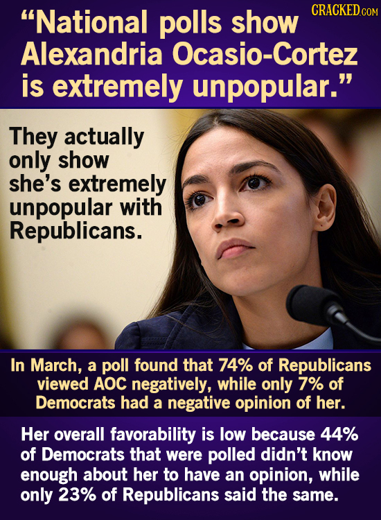 National polls show Alexandria Ocasio-Cortez is extremely unpopular. They actually only show she's extremely unpopular with Republicans. In March, a