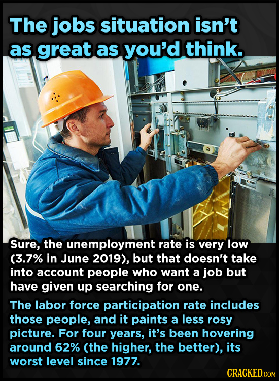 The jobs situation isn't as great as you'd think. Sure, the unemployment rate is very low (3.7% in June 2019), but that doesn't take into account peop
