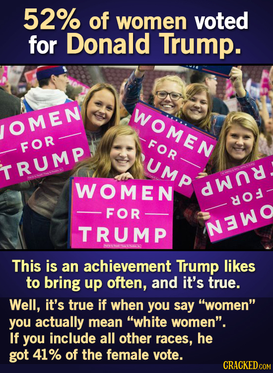 52% of women voted for Donald Trump. WOMEN OMEN FOR FOR UMP TRUMP 202 WOMEN dWnd O FOR TRUMP NWO OTTICAS This is an achievement Trump likes to bring u