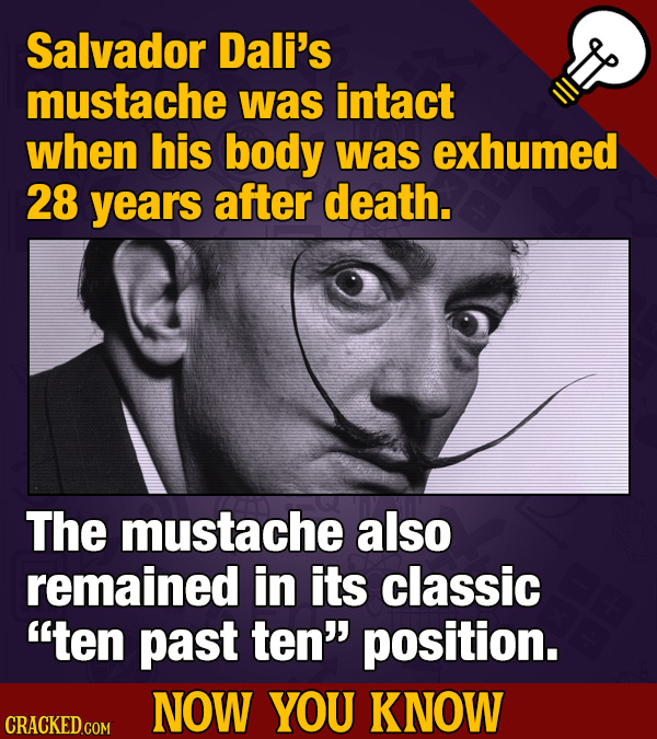 Salvador Dali's mustache was intact when his body was exhumed 28 yearS after death. The mustache also remained in its classic ten past ten' position