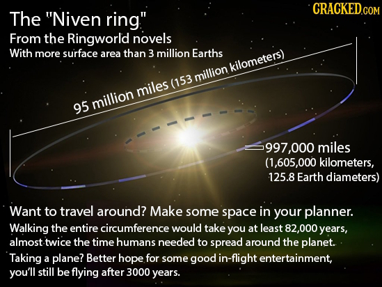 CRACKED.COM The Niven ring. From the Ringworld novels With more surface area than 3 million Earths kilometers) million (153 miles million 95 997,000