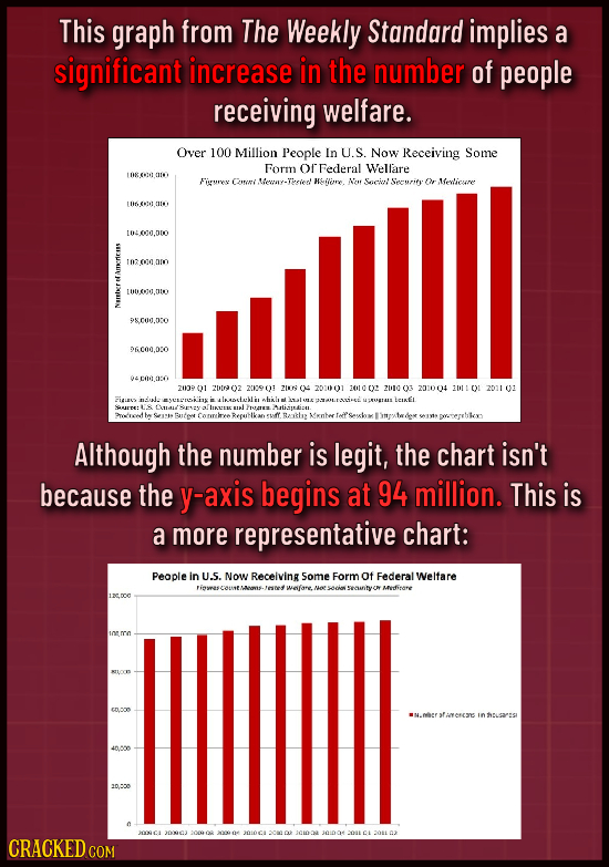 This graph from The Weekly Standard implies a significant increase in the number of people receiving welfare. Over 100 Million People In U.S. Now Rece