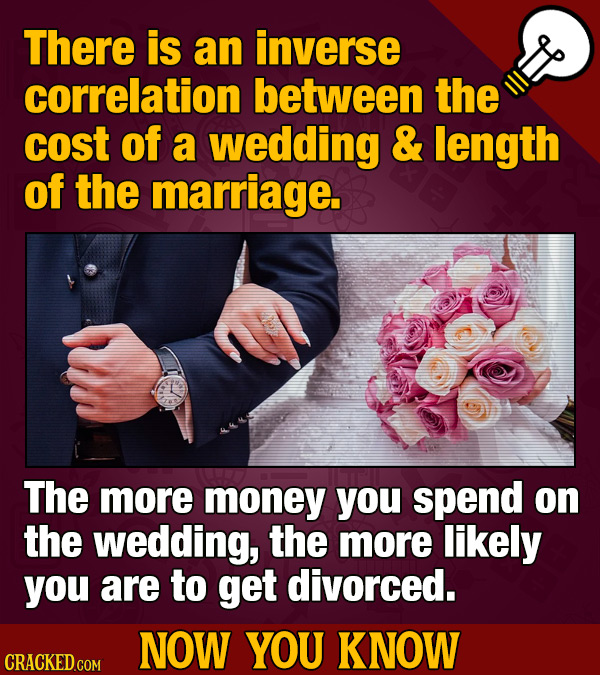 There is an inverse correlation between the cost of a wedding & length of the marriage. The more money you spend on the wedding, the more likely you a
