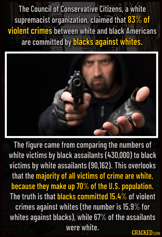 The Council of Conservative Citizens, a white supremacist organization, claimed that 83% of violent crimes between white and black Americans are commi