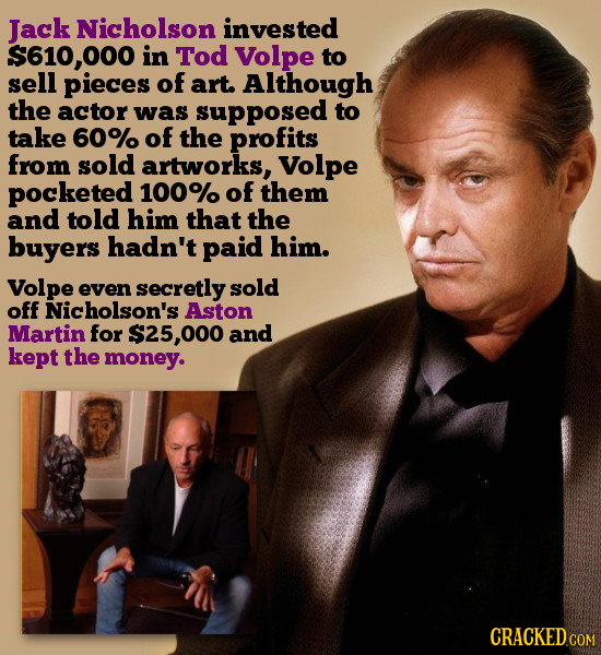 Jack Nicholson invested $610,00 in Tod Volpe to sell pieces of art. Although the actor was supposed to take 60% of the profits from sold artworks, Vol