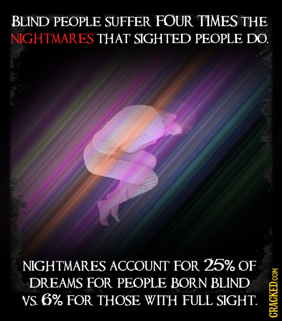 BLIND PEOPLE SUFFER FOUR TIMES THE NIGHTMARES THAT SIGHTED PEOPLE DO. NIGHTMARES ACCOUNT FOR 25% OF DREAMS FOR PEOPLE BORN BLIND VS. 6% FOR THOSE WITH