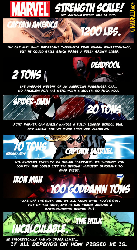 MARVEL STRENGTH SCALE! CBY MAXIMUM WEIGHT ABLE TO LIFT) CAPTAIN AMERICA 1200 LBS. CRA OL' CAP MAY ONLY REPRESENT ABSOLUTE PEAK HUMAN CONDITIONING. B