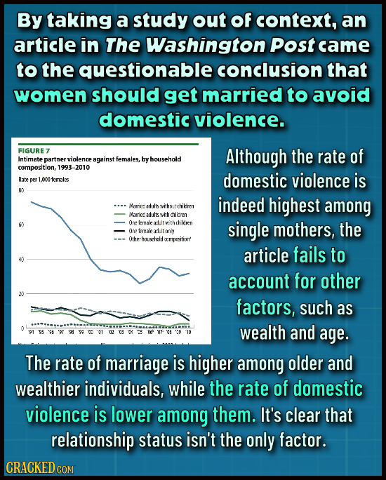 By taking a study out of context, an article in The Washington Post came to the questionable conclusion that women should get married to avoid domesti