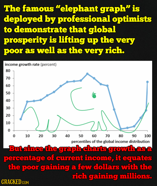 The famous elephant graph is deployed by professional optimists to demonstrate that global prosperity is lifting up the very Poor as well as the ver