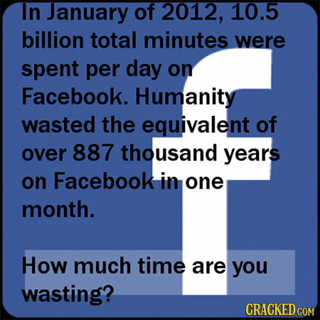 In January of 2012, 10.5 billion total minutes were spent per day on Facebook. Humanity wasted the equivalent of over 887 thousand years on Facebook i
