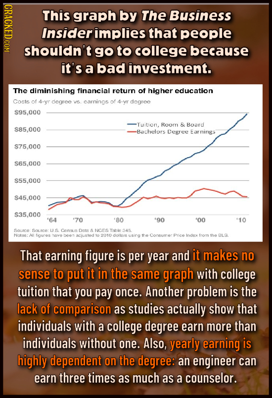 NON This graph by The Business Insiderimplies that people shouldn't go to college because it's a bad investment. The diminishing financial return of h