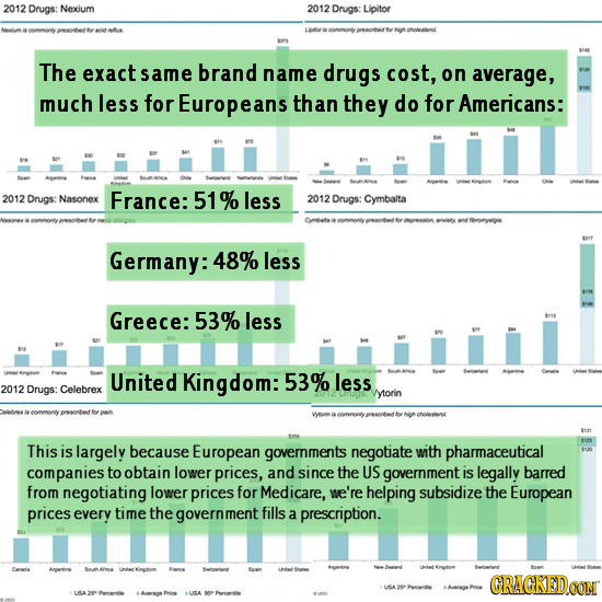 2012 Drugs: Nexium 2012 Drugs: Lipitor The exact same brand name drugs cost, on average, much less for Europeans than they do for Americans: 2012 Drug