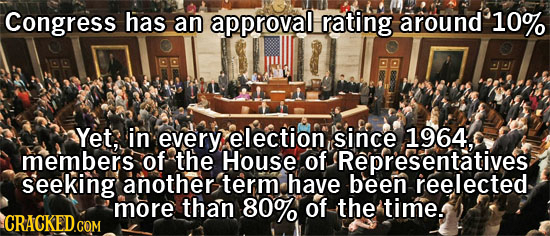 Congress has an approval rating around 10% Yet, in every election since 1964, members of the House of Representatives seeking another term have b'een 