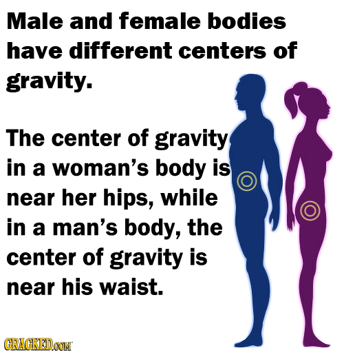 Male and female bodies have different centers of gravity. The center of gravity in a woman's body is near her hips, while in a man's body, the center 