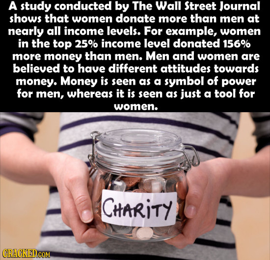 A study conducted by The Wall Street Journal shows that women donate more than men at nearly all income levels. For example, women in the top 25% inco