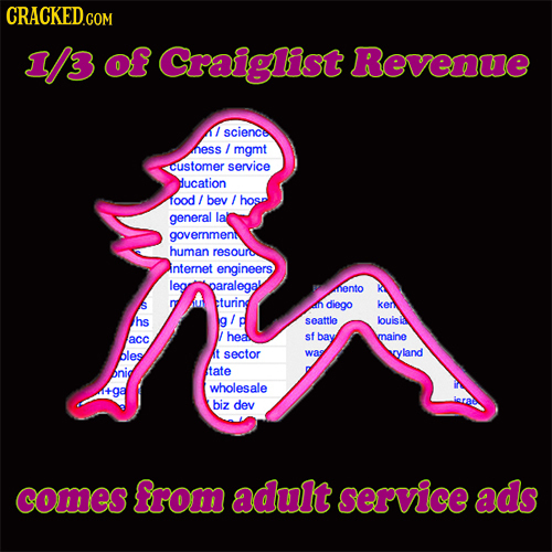 1/3 of Craiglist Revenue science hess / mgmt uStomer service Hucation ro0d bev / hosp general la government human resourd internet engineers leo paral